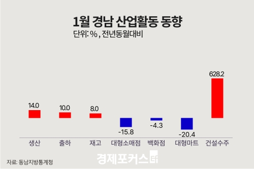 1�� �泲 ������ ���� 14.0%�衦 �Һ� 15.8%�顤�Ǽ����� 628.2%��