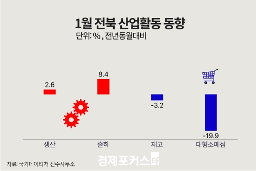 1�� ���� ������ ���� 2.6%�衦 ���� 8.4%�衤�����Ҹ��� 19.9%��