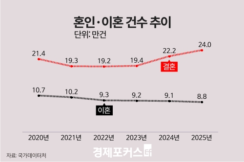 ������ ��ȥ 24��300�ǡ�7�� ���� �ִ�