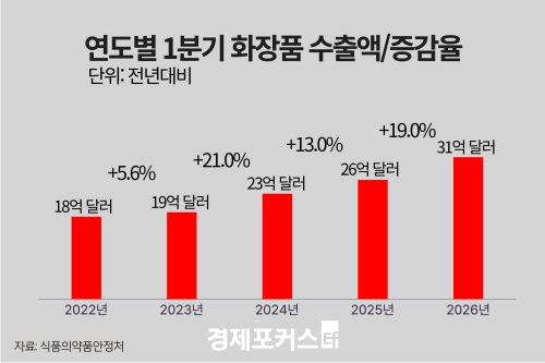 1�б� ȭ��ǰ ���� 31��޷������� �ִ�