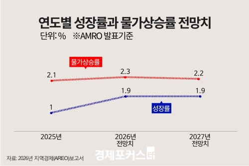 AMRO, �� ���� ����� 1.9% ������������·� 2.3%�� 0.4%p��