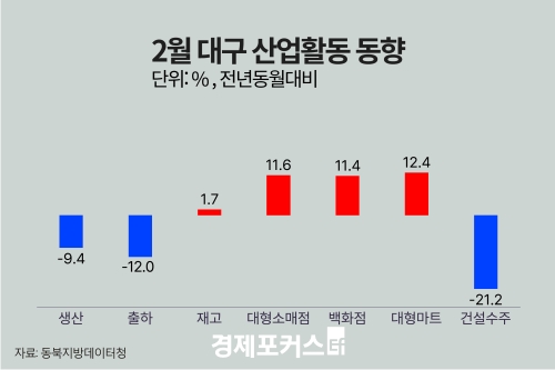 2월 대구·경북 광공업 생산 감소… 소매판매 늘고 건설수주 급감