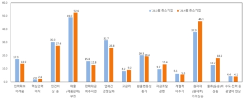 5월 중소기업 경기전망지수 77.6...전월대비 3.2p 하락