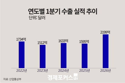 1�б� ����, 2199�� �޷� ������ �ִ롯���ݵ�ü 139%��