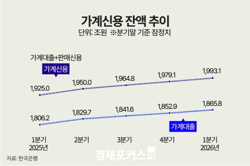 1�б� ����� 1993���� ������ �ִ롯������������ ����