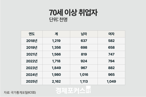 70�� �̻� ����� ù 200���� ���ġ����� ��� �� '������ �뵿' ����