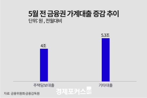 5�� ������� 9.3���� �����������籹 ������ü�� ����