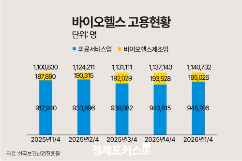 올해 1분기 바이오헬스산업 종사자 114만1000명…신규 일자리는 15.3% 감소