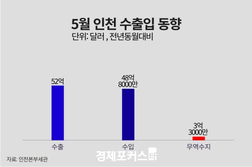 5월 인천 무역수지 3억3000만 달러 흑자
