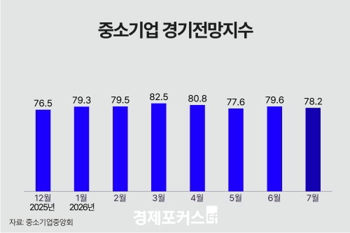 7�� �߼ұ�� ������� 78.2���������� ������ �� �� ���� �϶� ��ȯ