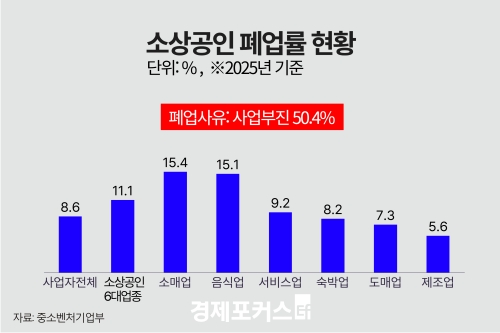 고령 자영업자 폐업 비중 24.4%…부채 부담도 ‘최대’