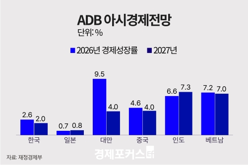 ADB, �ѱ� ����� 2.6%�� ���⡦�ݵ�ü ȣ���� ��� ȸ�� ���