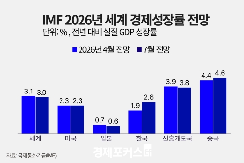 IMF, ���� �� ����� 1.9��2.6% ���⡦�ݵ�ü��AI�� ����