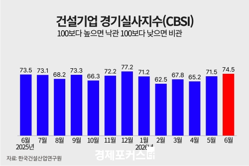 6�� �Ǽ���� ���ǻ����� 74.5���� �� ���� ���