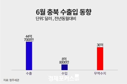 6월 충북 무역수지는 36억 달러 흑자