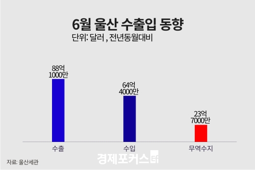 6월 울산 무역수지 23억7000만 달러 흑자
