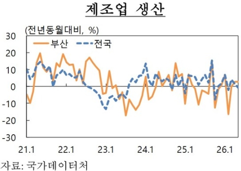 5월 부산 제조업 생산 1.4%↓…소비·건설 회복세 둔화