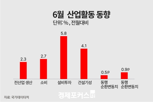 6�� ������� 2.3%�衦�ڵ������ݵ�ü ���� ȸ�� ����