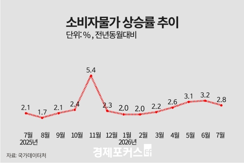 7월 소비자물가 2.8% 상승…석유류 오름세 둔화에 3개월 만에 2%대