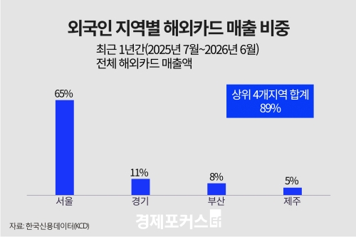 �ܱ��� ���� ī�� ��� 3�� �� ���� 9.6�衦����̿롤�Ƿῡ ����