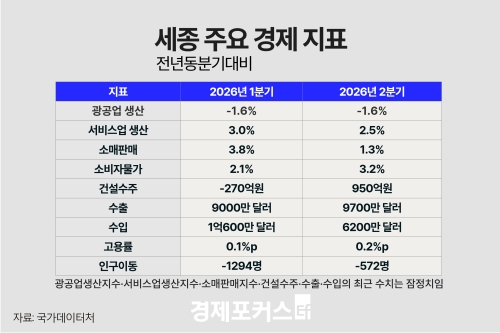 2�б� ���� ������ ���� 1.6% ���ҡ����񽺾����Ҹ��Ǹ� ������ ��ȭ