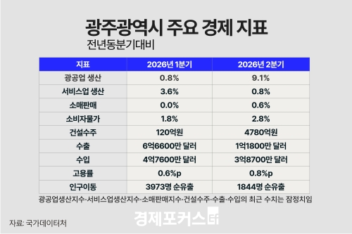 2�б� ���� ������ ���� 9.1% ���������� ������ ���