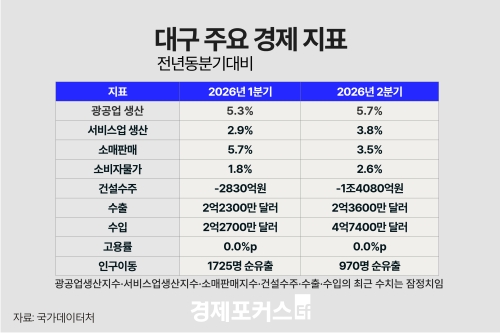 2�б� �뱸 ������ ���� 5.7% ���������� ������ Ȯ��