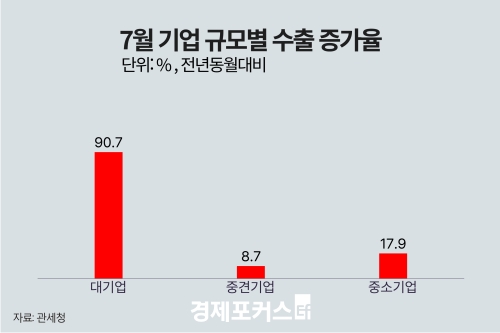 7�� ���� ���� 90.7%�衦 �ݵ�ü�� ��ü ���� ����