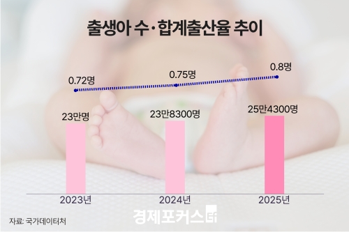 �۳� ����� 25.4������18�� ���� ���� ū �� ����