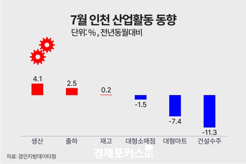 7�� ��õ ������ ���� 4.1%�衦 �����Ҹ��� �Ǹ� 1.5%�顤�Ǽ����� 11.3%��