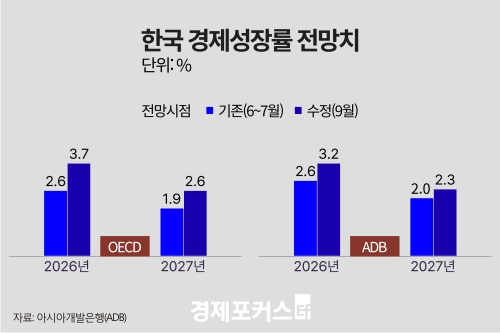 ADB, �ѱ� ����� ���� 3.2%�� ����... ���� 2.3%