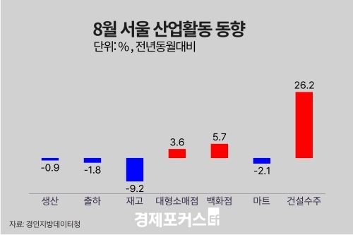 8월 서울 광공업 생산 0.9%↓…대형소매점 판매 3.6%↑·건설수주 26.2%↑
