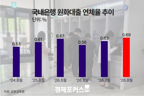 8월 은행 대출 연체율 0.69%…9년 10개월 만에 최고