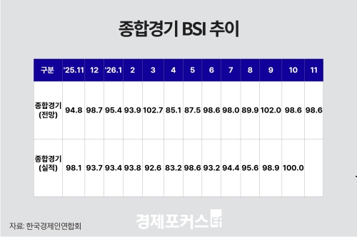 11�� ������ǻ����� 98.6����� ������� �� ��° ������