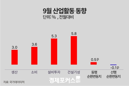 9�� ������� 3.0% ������15�� 6���� ���� �ִ���