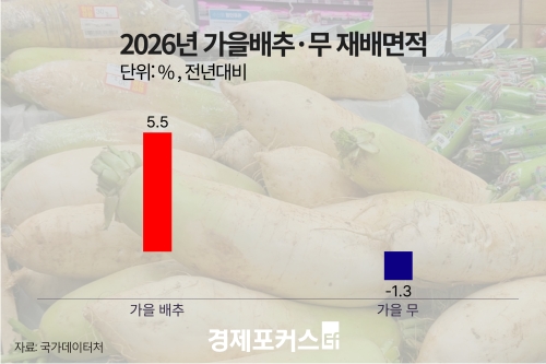 �������� ������ 5.5% �������������� 1.3% ����