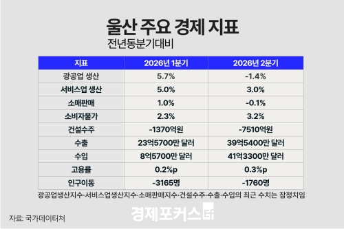 2분기 울산 광공업 생산 1.4% 감소…소매판매도 0.1% 줄어