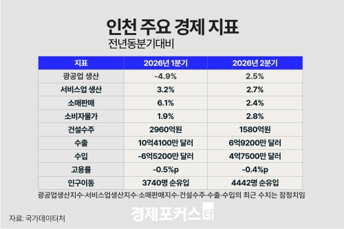 2분기 인천 광공업 생산 2.5% 증가…소비 증가폭 축소