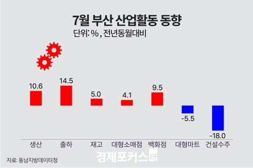 7월 부산 광공업 생산 10.6%↑… 대형소매점 4.1%↑·건설수주 18.0%↓