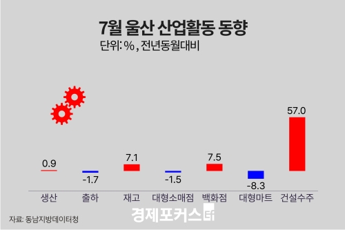 7월 울산 광공업 생산 0.9%↑… 대형소매점 1.5%↓·건설수주 57.0%↑