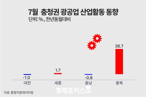 7월 충청권 광공업 생산 엇갈려…충북 36.7%↑·대전 1.0%↓