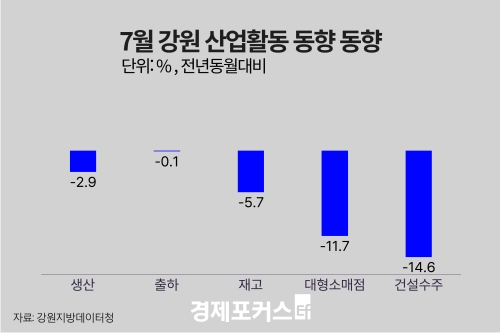 7월 강원 광공업 생산 2.9%↓… 대형소매점 11.7%↓·건설수주14.6%↓