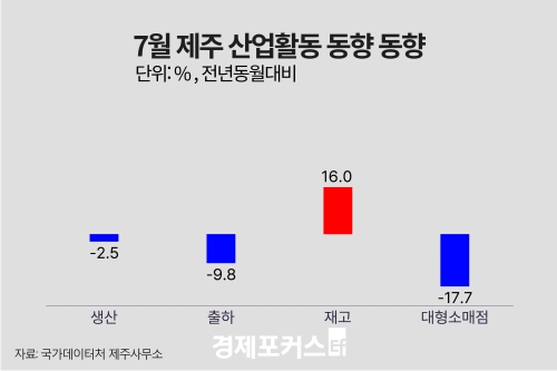 7월 제주 광공업 생산 2.5%↓… 재고16.0%↑ 대형소매점 17.7%↓
